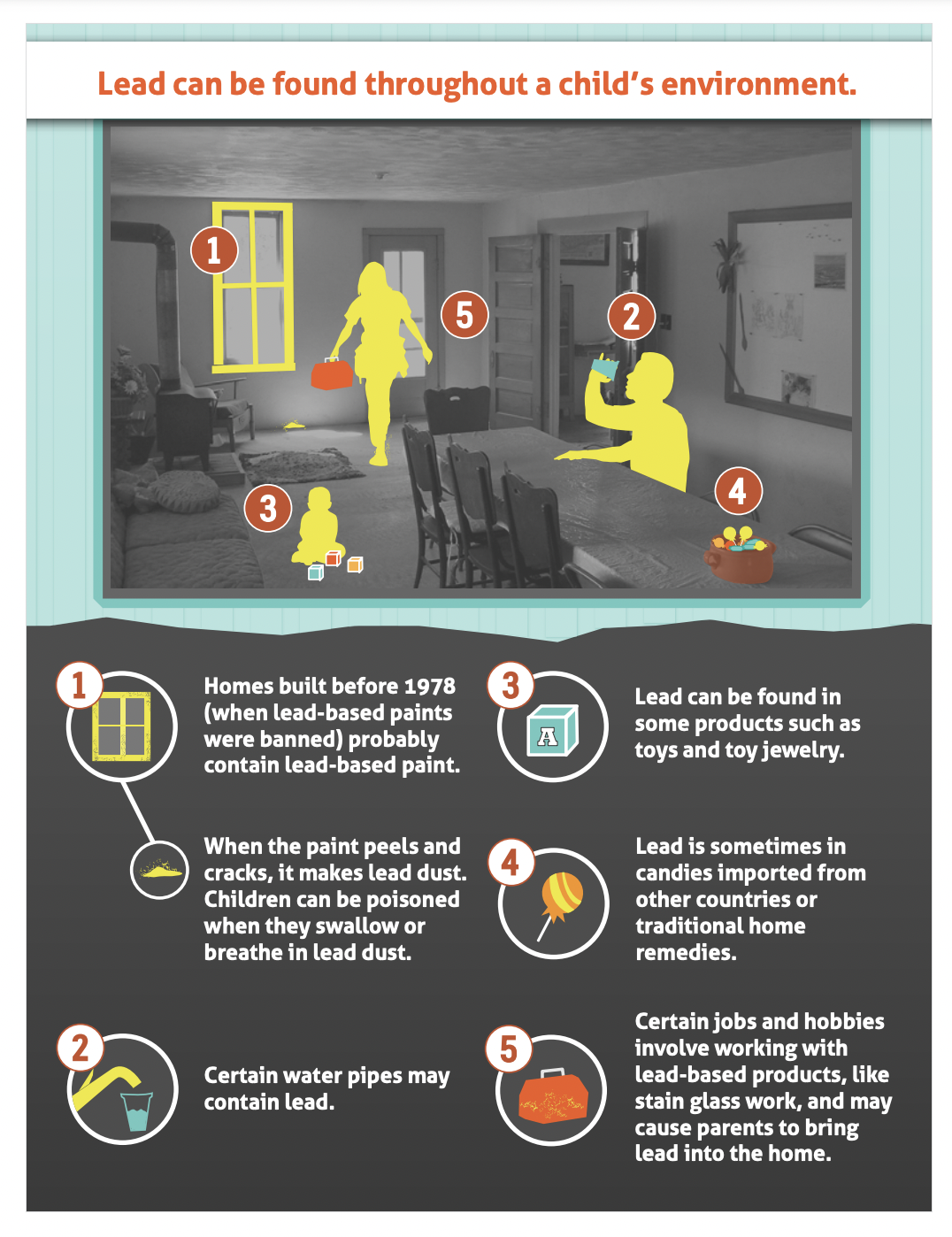 Lead can be found throughout a child’s environment Homes built before 1978 (when lead-based paints were banned) probably contain lead-based paint. When the paint peels and cracks, it makes lead dust. Children can be poisoned when they swallow or breathe in lead dust. Certain water pipes may contain lead. Lead can be found in some products such as toys and jewelry. Lead is sometimes in candies imported from other countries or traditional home remedies. Certain jobs and hobbies involve working with lead-based products, like stain glass work, and may cause parents to bring lead into the home.